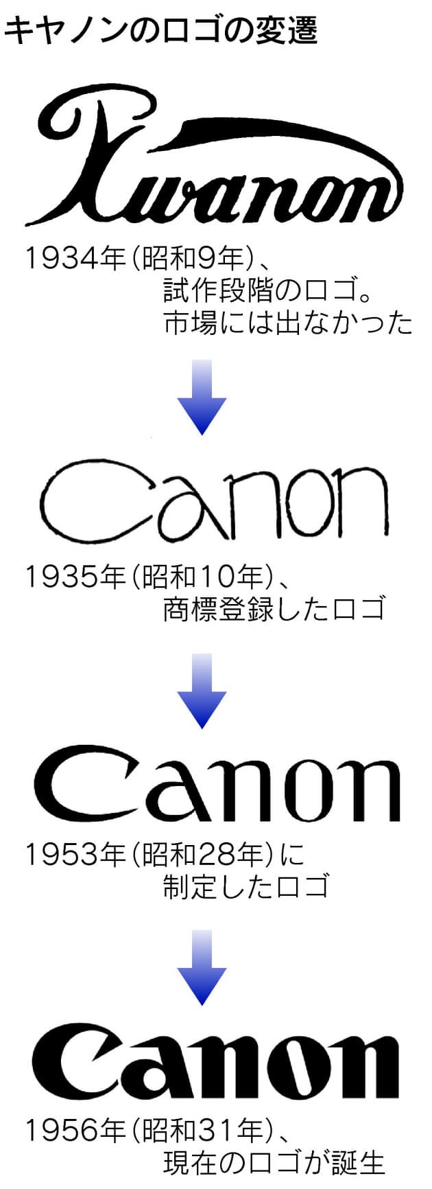 キヤノンのルーツは 観音様 花王の月マーク 昔は右向き キヤノンに幻のロゴ Nikkei Style