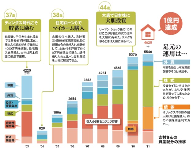 資産は年収の7倍以上 お金がたまる家 の秘密 マネー研究所 Nikkei Style