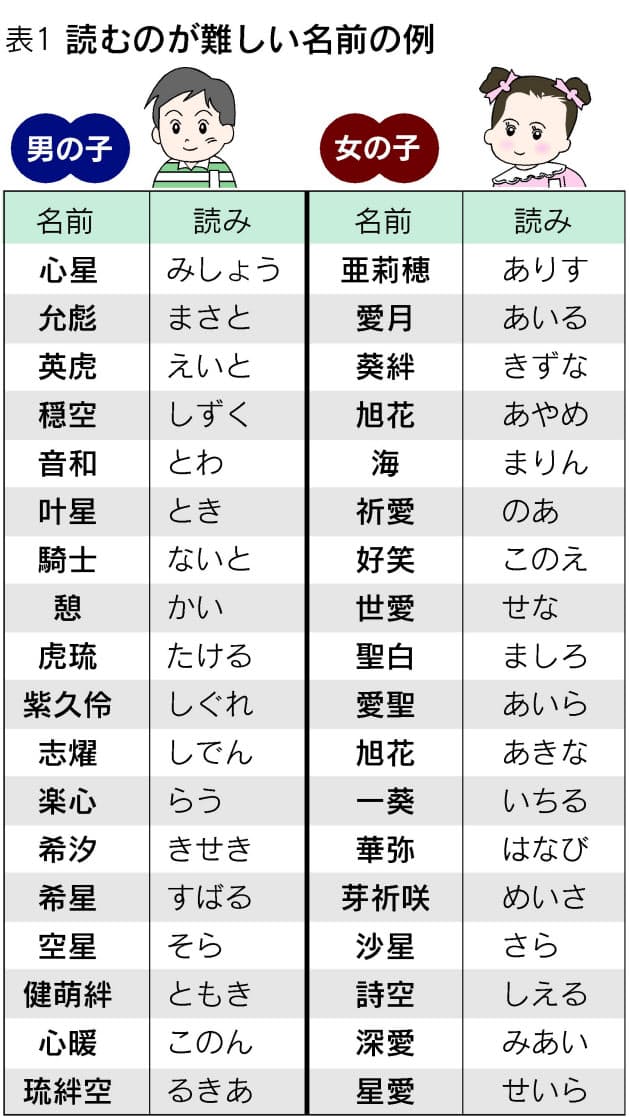 心星 愛月 読みにくい名前 なぜ増える エンタメ Nikkei Style