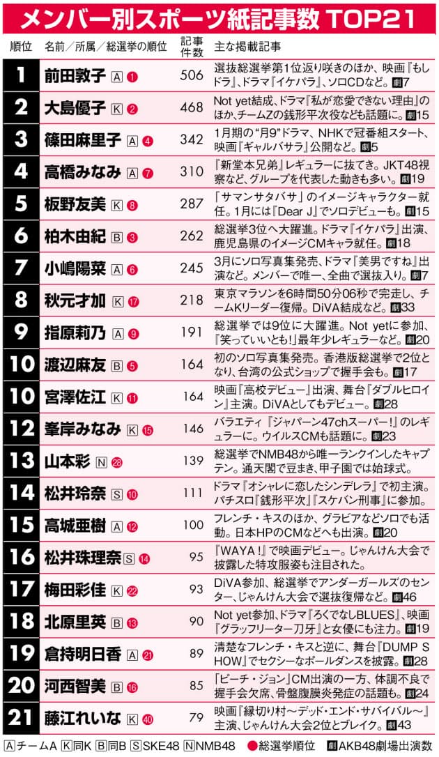 Akb48 11年最も注目された活動 メンバーは 日経bizgate Akb48 11年最も注目された活動 メンバーは 日経bizgate