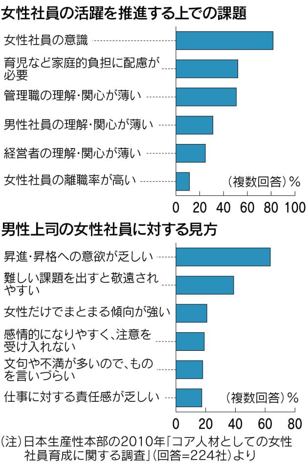 やっぱり女は 男性意識が招く職場の悪循環 Nikkei Style やっぱり女は 男性意識が招く職場の悪循環 Nikkei Style