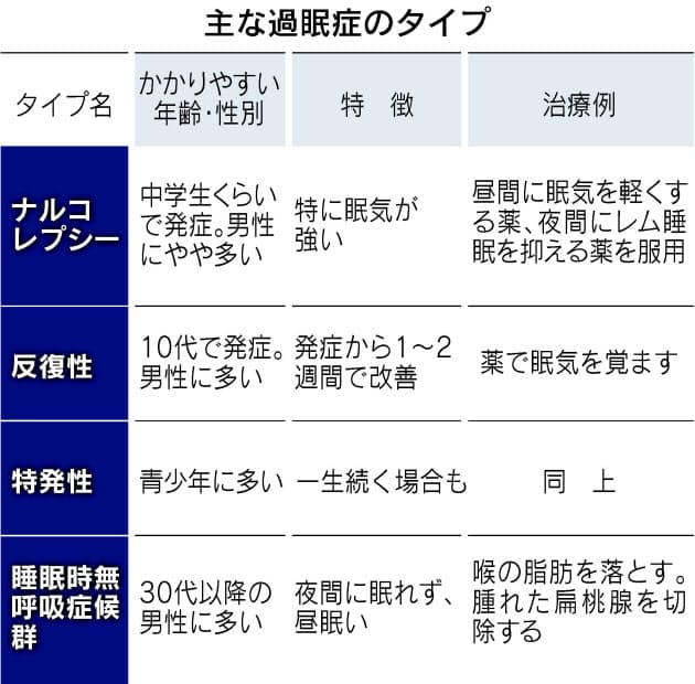 よく寝たのに眠くてたまらない 過眠症 の恐れも Nikkei Style よく寝たのに眠くてたまらない 過眠症 の恐れも Nikkei Style