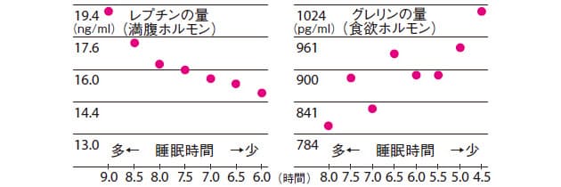 眠ると太る は本当 眠りの疑問を解決 最高の眠りのつくり方 3 Nikkei Style 眠ると太る は本当 眠りの疑問を解決 最高の眠りのつくり方 3 Nikkei Style
