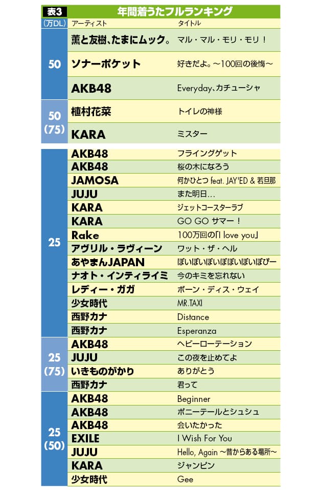 Akb48がcdセールス 配信ともno 1 やや話題先行だったk Pop 日経bizgate Akb48がcdセールス 配信ともno 1 やや話題先行だったk Pop 日経bizgate