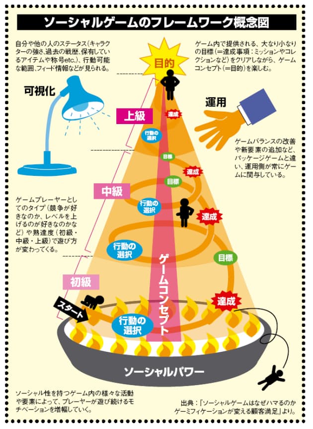 ソーシャルゲームはなぜハマるのか 深田浩嗣氏インタビュー 日経bizgate