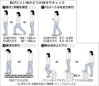 転ぶ危険を感じたら 全力歩行で健脚度チェック ヘルスｕｐ Nikkei Style
