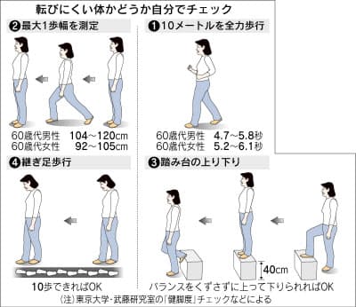 転ぶ危険を感じたら 全力歩行で健脚度チェック ヘルスup Nikkei Style 転ぶ危険を感じたら 全力歩行で健脚度チェック ヘルスup Nikkei Style