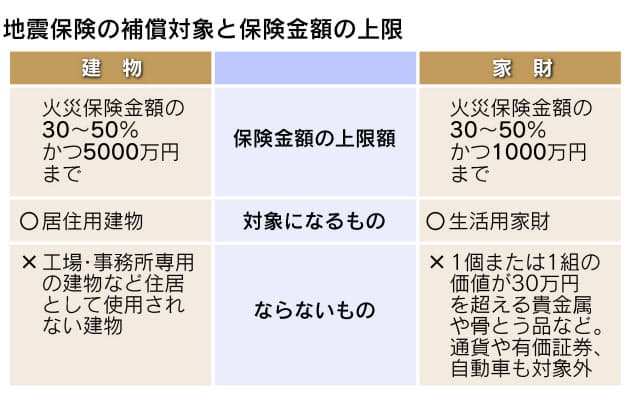 地震 保険 家財