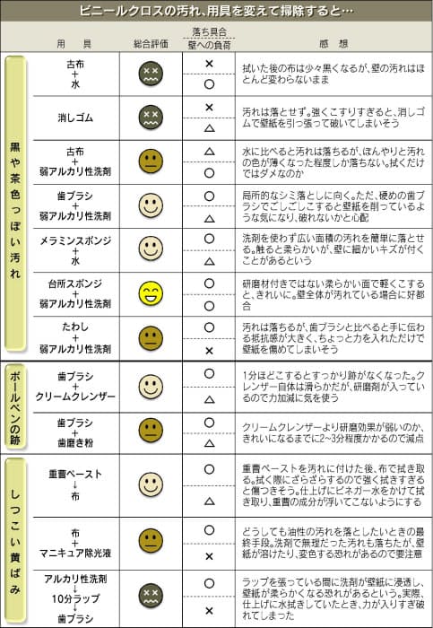 壁紙の汚れ 効率よく落としたい くらし ハウス Nikkei Style