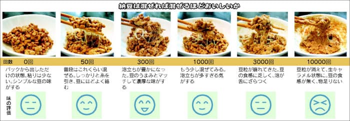 納豆 ベストの混ぜ方は 1万回混ぜると Nikkei Style 納豆 ベストの混ぜ方は 1万回混ぜると Nikkei Style