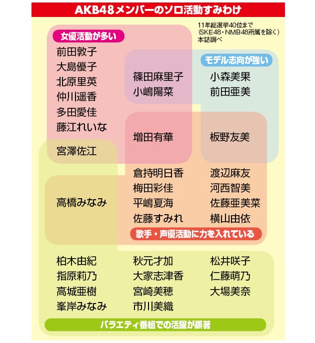 ドラマからコント番組 声優 演歌まで 活動範囲広げるakb48の戦略 Nikkei Style ドラマからコント番組 声優 演歌まで 活動範囲広げるakb48の戦略 Nikkei Style