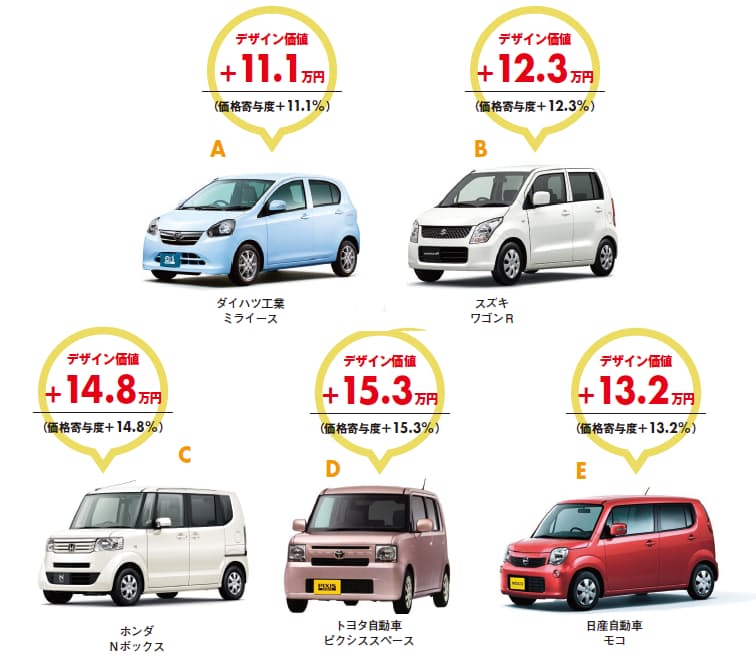 軽自動車に見る クルマ離れ 解消の鍵 製品の デザイン価値 を測る 3 日経bizgate 軽自動車に見る クルマ離れ 解消の鍵 製品の デザイン価値 を測る 3 日経bizgate