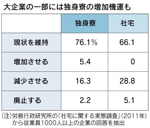なぜ独身寮が見直されているのか 出世ナビ Nikkei Style なぜ独身寮が見直されているのか 出世ナビ Nikkei Style