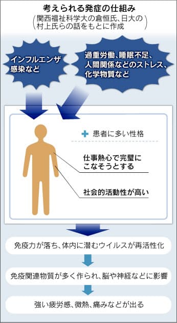 怠けている という誤解も その倦怠感 実は病気かも 慢性疲労症候群 日本に30万 Nikkei Style