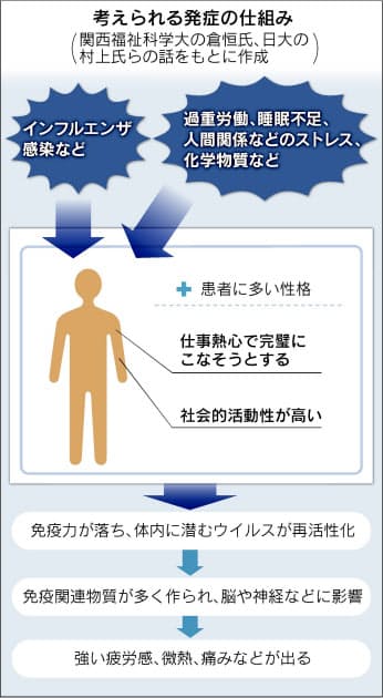 怠けている という誤解も その倦怠感 実は病気かも 慢性疲労症候群 日本に30万 Nikkei Style 怠けている という誤解も その倦怠感 実は病気かも 慢性疲労症候群 日本に30万 Nikkei Style