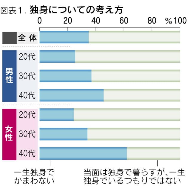 長生きしたくない 老後不安の未婚者 産地研調査 日経bizgate