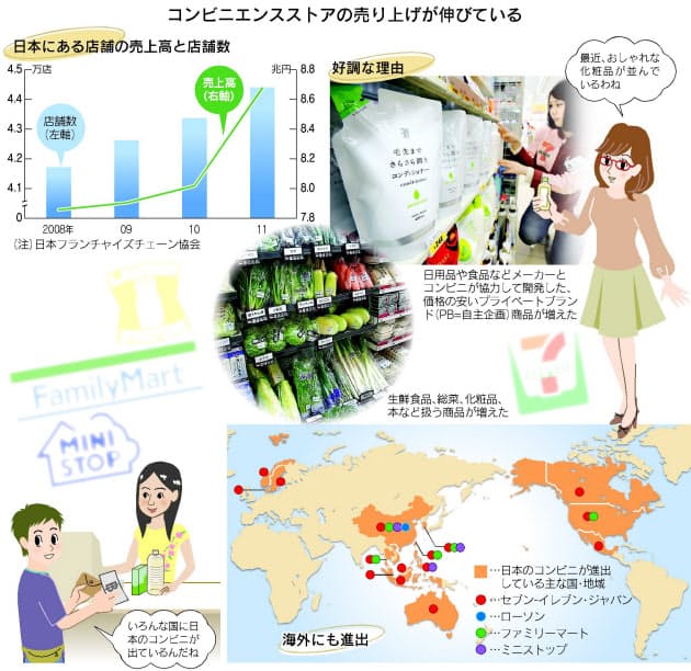 コンビニ 売り上げアップの背景は 日経bizgate コンビニ 売り上げアップの背景は 日経bizgate