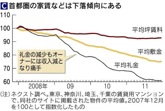 不動産投資の落とし穴 空室 老朽化 リスクに 日経bizgate
