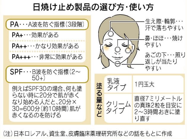 日焼け止め製品の Pa Spf とは 紫外線量 最強の季節到来 A波とb波の対策を Nikkei Style 日焼け止め製品の Pa Spf とは 紫外線量 最強の季節到来 A波とb波の対策を Nikkei Style