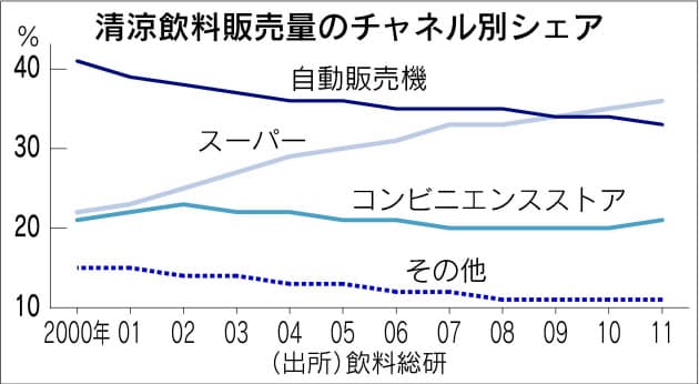 自動販売機 物を売るだけじゃない 客層を把握 新商品に反映 Nikkei Style
