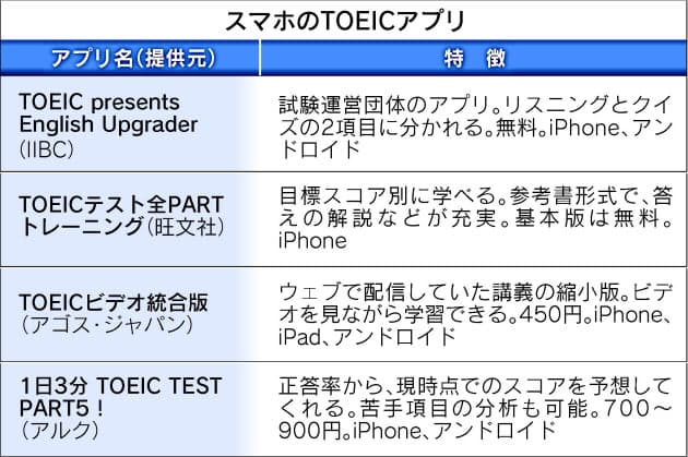 Toeic対策 スマホで 学習支援アプリが充実 日経bizgate