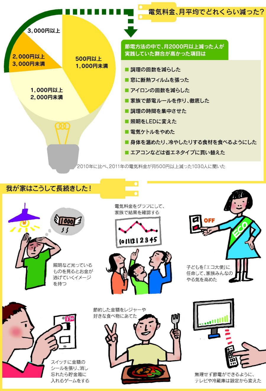 節電上手の1000人 暮らし こう変わった Nikkei Style 節電上手の1000人 暮らし こう変わった Nikkei Style