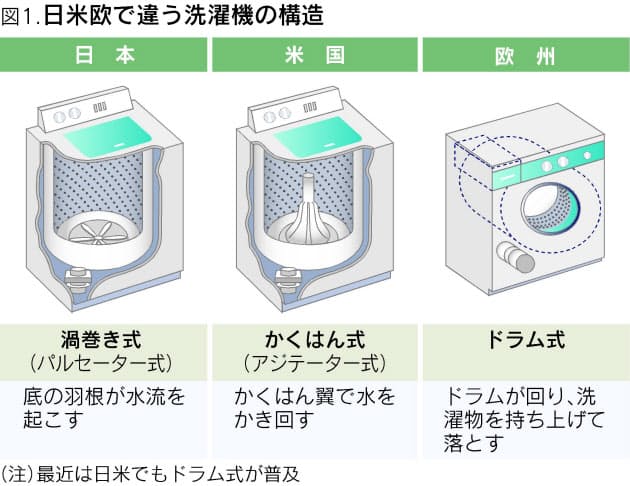 日本は洗濯機もガラパゴス 日米欧で方式なぜ違う エンタメ Nikkei Style