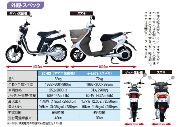 電動スクーター対決 新鮮なヤマハ パワフルなスズキ Nikkei Style 電動スクーター対決 新鮮なヤマハ パワフルなスズキ Nikkei Style
