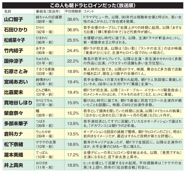 歴代 nhk 朝ドラ