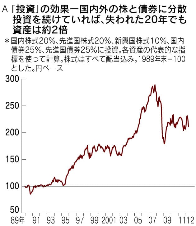 大疑問 Fxって本当に投資 と運用の原則 日経bizgate