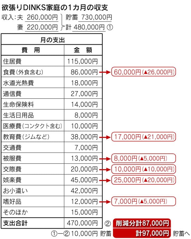 30代共働き夫婦 家計一本化し月10万円貯蓄 家計再生コンサルタン マネー研究所 Nikkei Style
