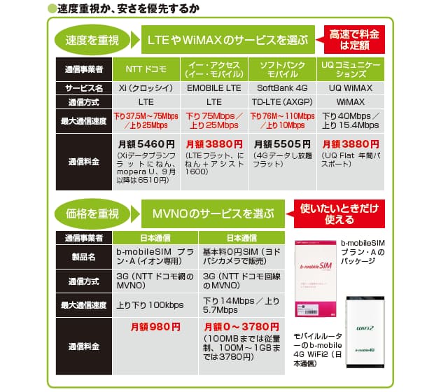 多様化するモバイル通信 用途別のお薦めは 通信料 節約 の極意 2 日経bizgate