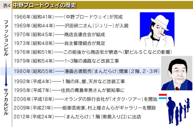 東京五輪の開発ブームに乗って誕生 Ny目指した中野ブロードウェイ なぜオタクの聖 Nikkei Style 東京五輪の開発ブームに乗って誕生 Ny目指した中野ブロードウェイ なぜオタクの聖 Nikkei Style