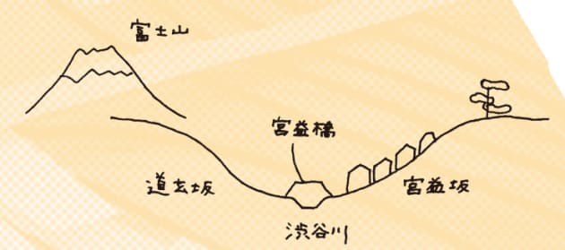渋谷駅は一日にして成らず 谷底 変遷から見える過去と未来 日経bizgate 渋谷駅は一日にして成らず 谷底 変遷から見える過去と未来 日経bizgate