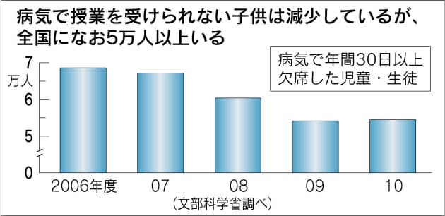 療養中の子供 ネットで授業 学校の勉強遅れたくない 孤独和らげ 健康 医療 Nikkei Style