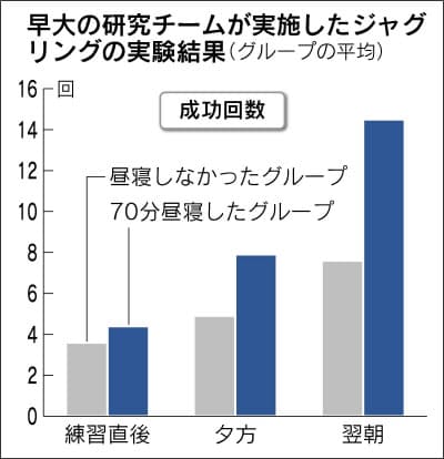 勉強は 一夜漬け よりも 合間に仮眠 で効果アップ Nikkei Style 勉強は 一夜漬け よりも 合間に仮眠 で効果アップ Nikkei Style