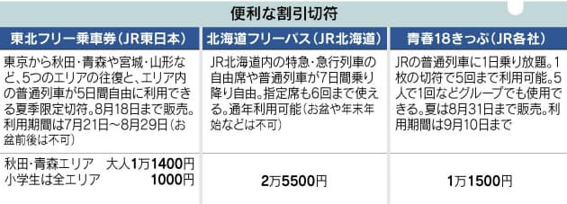 鉄道の切符 早めのネット予約で半額も 日経bizgate 鉄道の切符 早めのネット予約で半額も 日経bizgate