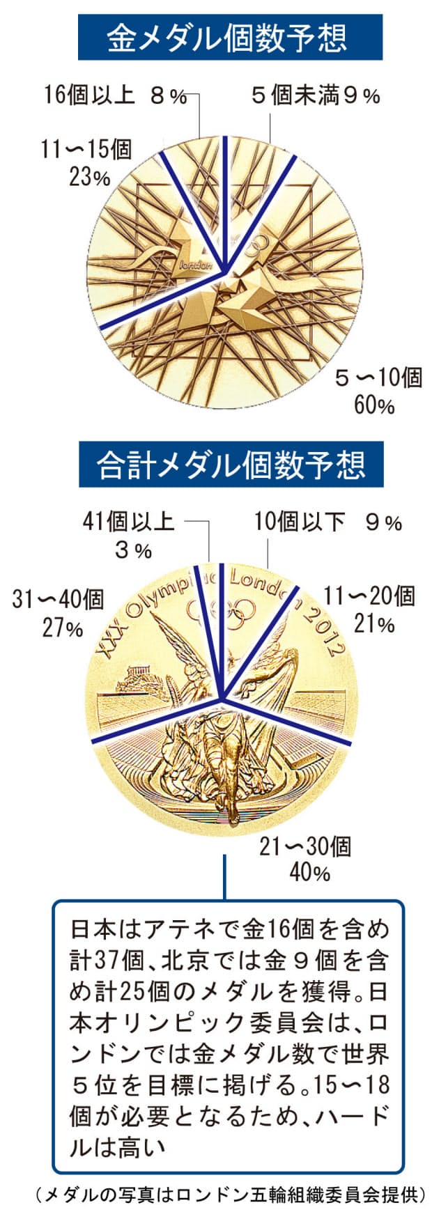 なでしこ が1位 ロンドン五輪の注目度ランキング 日経bizgate
