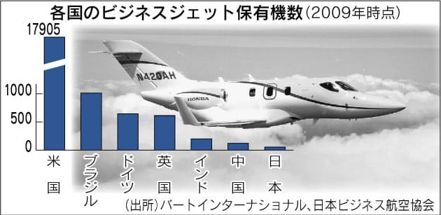 日の丸小型機 なぜ日本で売れないのか 日経bizgate