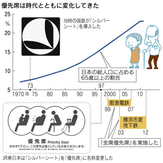 利用者全員が満足するのは難しい 地下鉄の優先席に 最優先席 高齢化時代の試行 Nikkei Style 利用者全員が満足するのは難しい 地下鉄の優先席に 最優先席 高齢化時代の試行 Nikkei Style