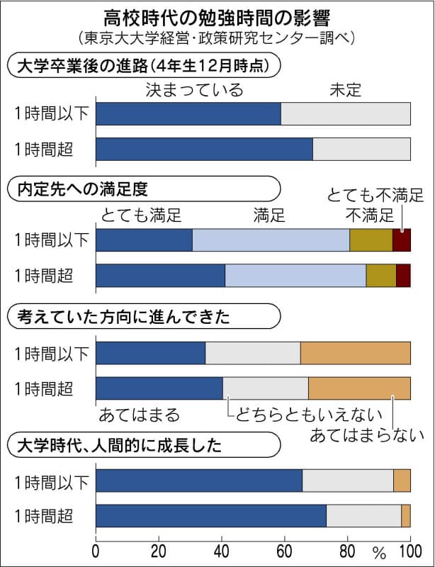 高校時代の勉強時間 大学 就職満足度に影響 日経bizgate