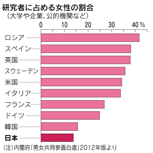 企業 理系女子の育成に力 国際競争に遅れるな 出世ナビ Nikkei Style