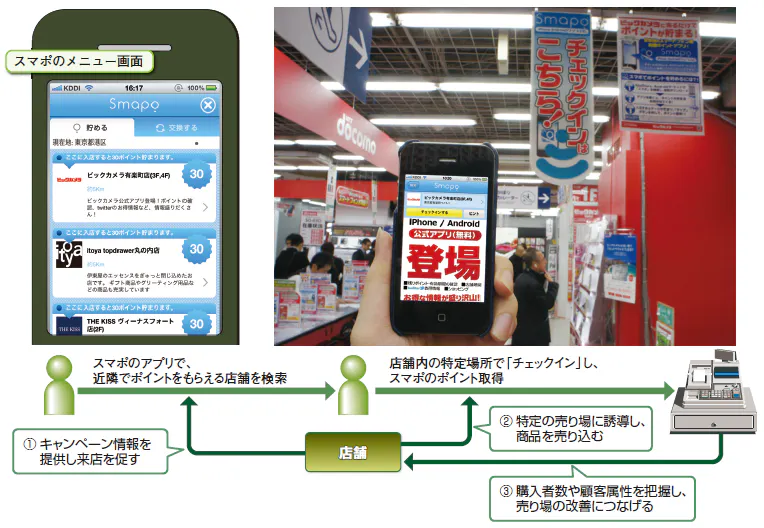 スマホが生み出す ピンポイント送客 の波 O2oの威力 上 日経bizgate