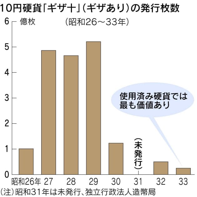財布に眠る意外なお宝 ギザ十 フデ五はいくら Nikkei Style 財布に眠る意外なお宝 ギザ十 フデ五はいくら Nikkei Style