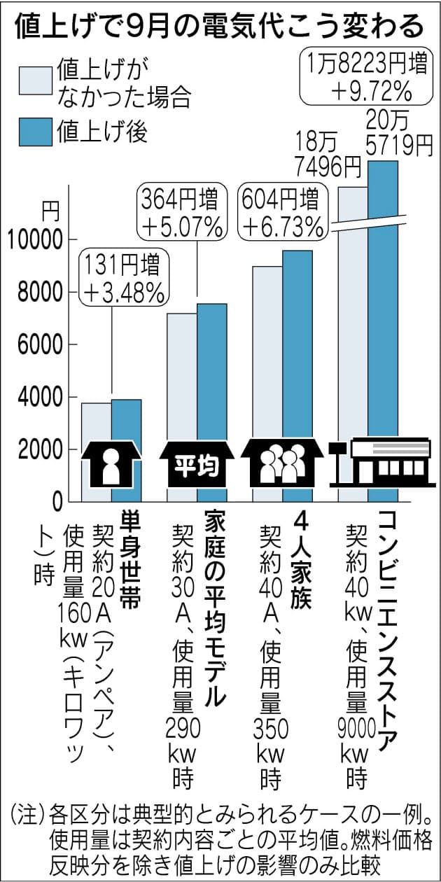 東電8 46 値上げ 家庭 コンビニ 自衛急ぐ 日経bizgate 東電8 46 値上げ 家庭 コンビニ 自衛急ぐ 日経bizgate