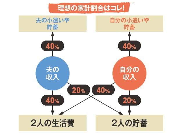 月収10万円台でもためられる 金額別正しい ため方 マネー研究所 Nikkei Style