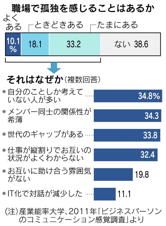 誰とも話さず一日終わる 職場に広がる 無縁社員 出世ナビ Nikkei Style