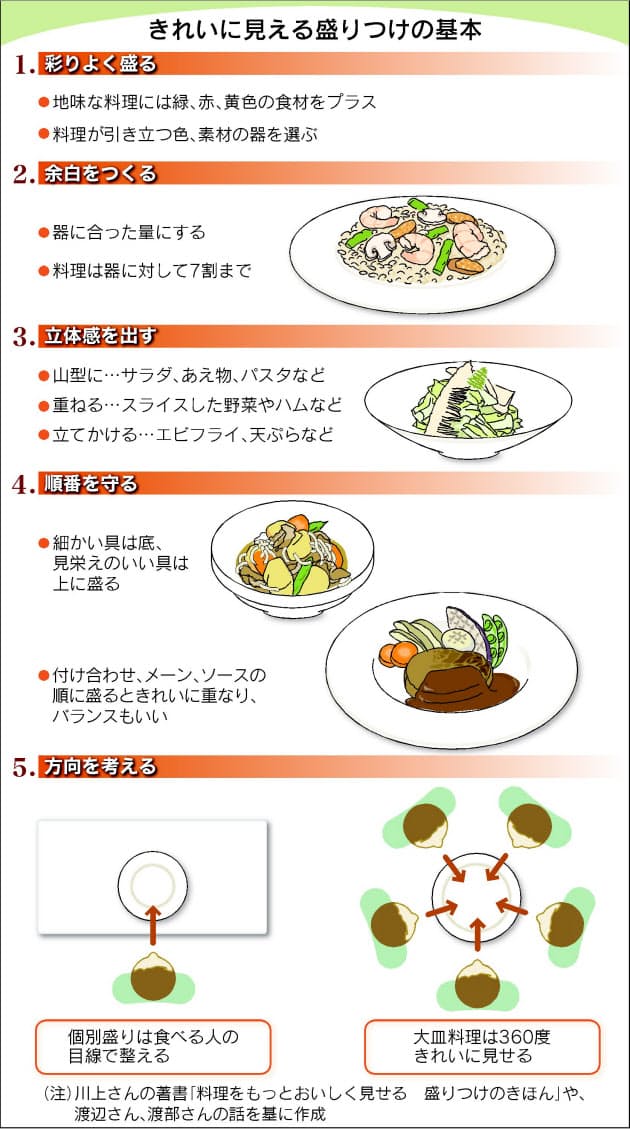 料理の面積は皿の7割に 食欲そそる盛りつけ法 Nikkei Style 料理の面積は皿の7割に 食欲そそる盛りつけ法 Nikkei Style