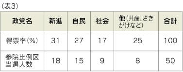 やっぱり大政党に有利 ドント方式の数学的な証明 働き方 学び方 Nikkei Style