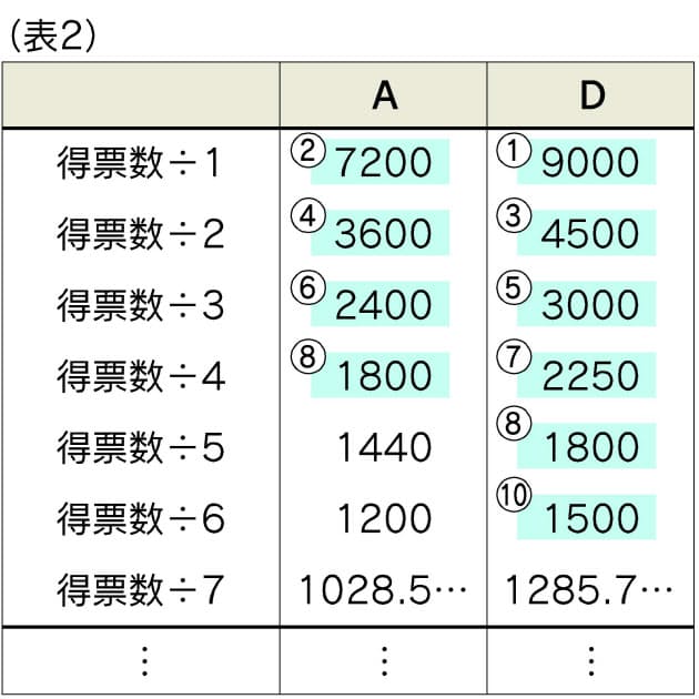 計算 ドント 式 ドント式の計算方法｜仙台市